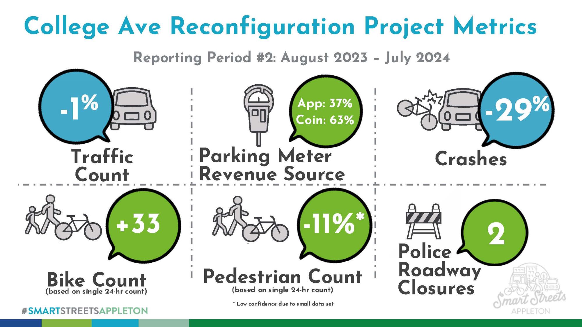 2024 Smart Streets Project Metrics