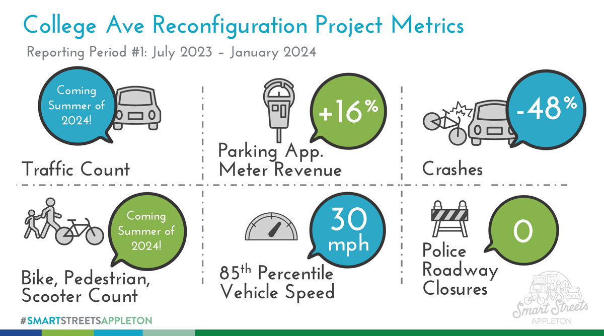 Smart Streets Project Metrics